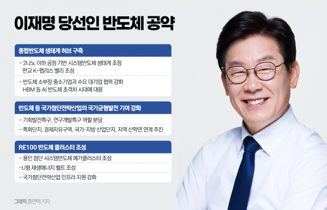  새정부 K-반도체에 '초대형 날개'···"글로벌 톱 다시 탈환"