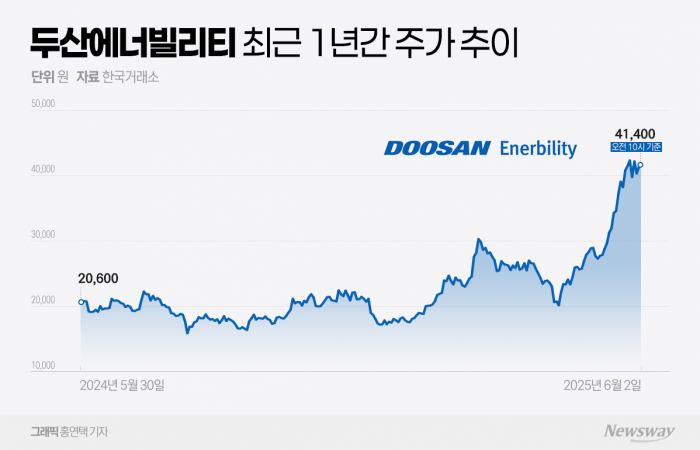 두산에너빌리티, 13년 만에 4만원선 회복···시총 10위권 '눈앞'
