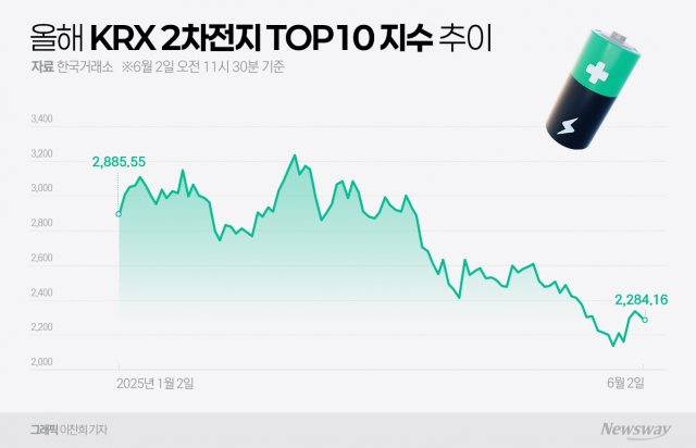 에코프로비엠, 코스닥 시총 2위 흔들···2차전지 약세 어디까지