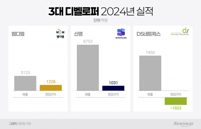 엠디엠그룹, 알짜사업으로 실적 선방···3大 디벨로퍼 희비 기사의 사진