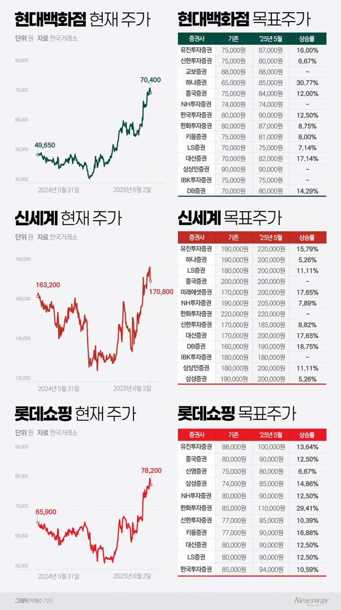 백화점株, 소비심리·실적 개선에 '활짝'···전망도 우상향