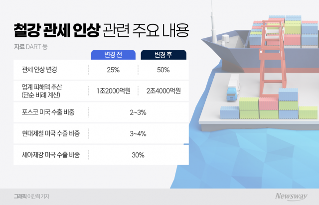 美, 철강 관세 50% 날벼락···수출 피해액 '2조원 이상' 전망