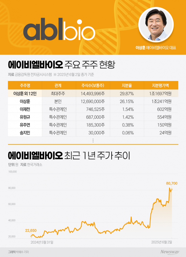 4조원 기술이전 효과 '톡톡'···지분가치 1년 새 7000억원↑