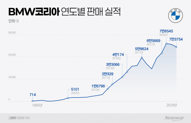 '韓상륙 30년' BMW, 매출 6조 수입차 '왕좌' 굳건