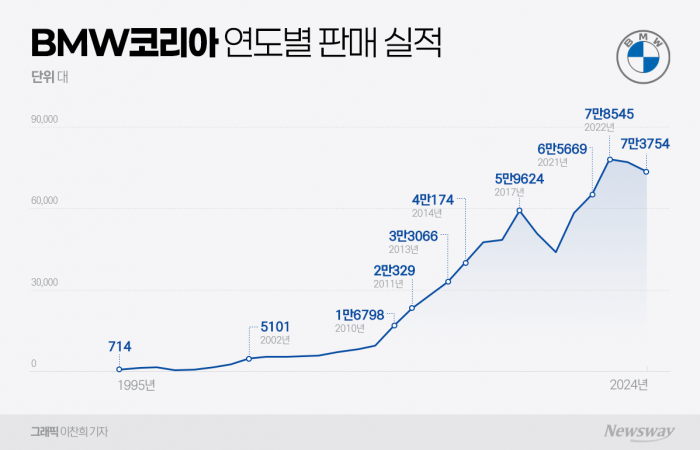 '韓상륙 30년' BMW, 매출 6조 수입차 '왕좌' 굳건