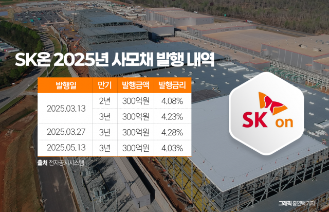 '적자 터널' SK온, 사모채 발행이 '최선'일까