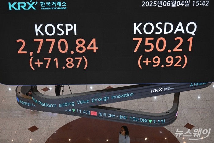 이재명 新정부 출범 이후 코스피 3천시대가 열릴 거란 예측이 나오는 등 증권업계가 일제히 장밋빛 전망을 내놓은 4일 오후 서울 여의도 한국거래소 딜링룸 전광판에 증시가 표시되고 있다. 이날 코스피 지수는 전 거래일 대비 71.87p(2.66%) 인상된 2,770.84로, 코스닥 지수는 9.92p(1.34%) 상승한 750.21로 장마감을 기록했다. 사진=강민석 기자 kms@newsway.co.kr
