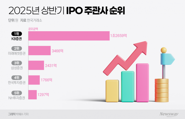상장 철회한 IPO 대어들···미래에셋·삼성證 주관 실적도 찬물