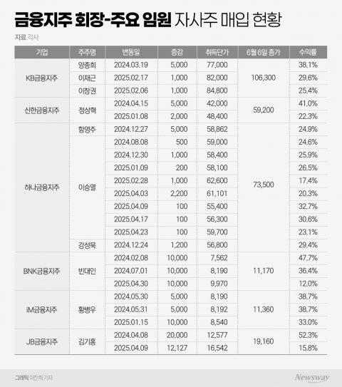 '책임경영' 강조했더니 주식 잔고 '묵직'···자사주 매입 금융지주 임원들 '함박웃음'