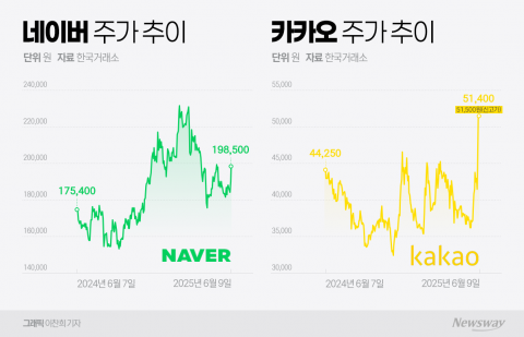 100조원 투입한 AI 대전환 예고···'네카오의 시간' 돌아오나