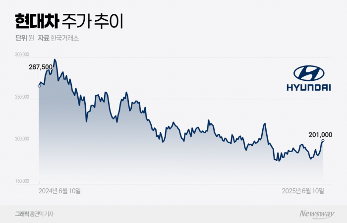 1년 만에 시총 20조원 증발한 현대차···외국인 '집중 매수'에 반등할까 기사의 사진