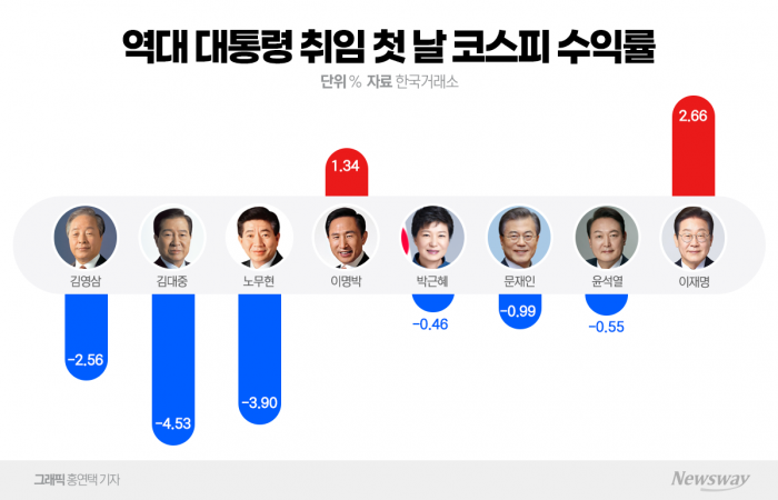 코스피 3000 목전···전문가 "단기 급등 부담" vs "추가 상승 가능" 기사의 사진