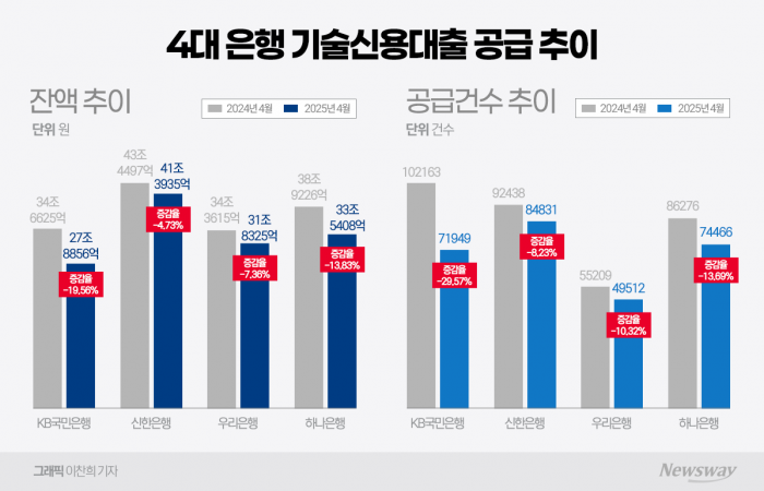 지난 4월 말 기준 KB국민·신한·하나·우리 등 4대 시중은행의 기술신용대출 잔액은 134조6524억원으로 집계됐다.