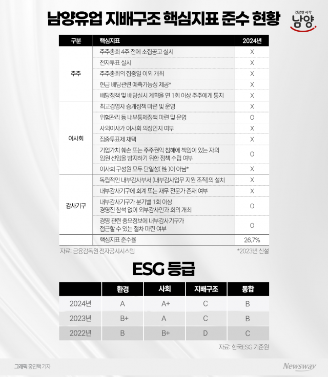 '한앤코 1년' 남양유업, 지배구조 여전한 '낙제점'