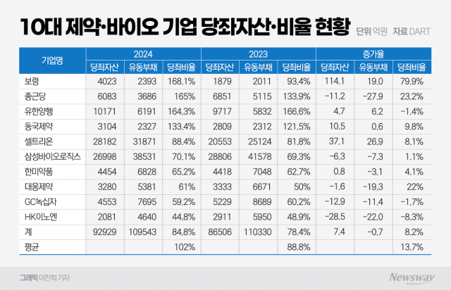 제약바이오 기업 60% 유동성 빨간불, 당좌비율 100% 미만 속출