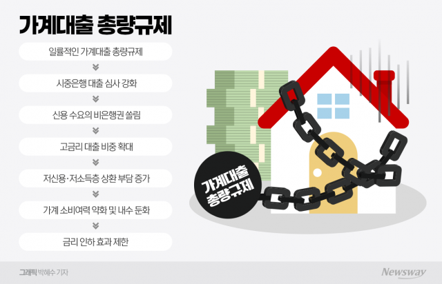 은행권 일괄적 총량규제 '경고음'...소비절벽 우려 확산