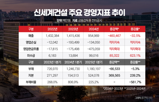 신세계건설, 대감집 뒷배 업고 환골탈태 시동