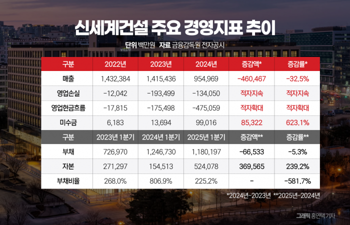 신세계건설, 그룹 숙원사업 발판 '재도약' 시동 기사의 사진