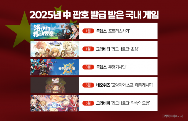 한한령 해제 기대감↑···K-게임 '中 상륙작전' 다시 짠다