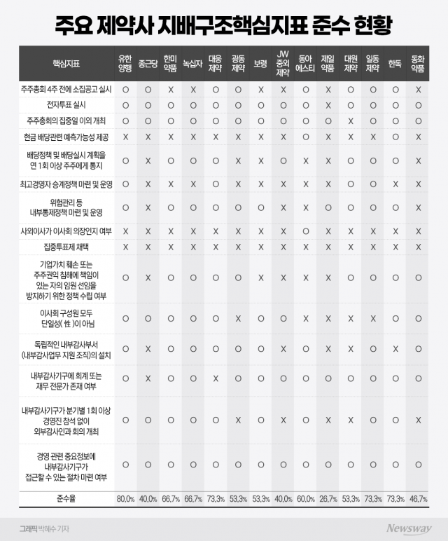 경영권 분쟁 불씨 무시한 제약사들···경영승계 대책 '제멋대로'