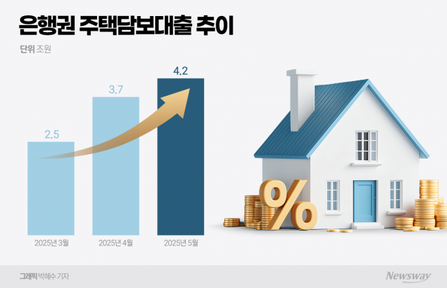 다시 고개 든 은행권 주담대···위험 신호일까 정상 회복일까