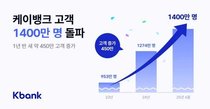 케이뱅크 고객 수 [케이뱅크 제공. 재판매 및 DB 금지