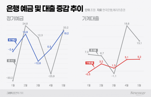  은행권 조달 딜레마 가속···금리인하 앞두고 예대균형 '골머리'