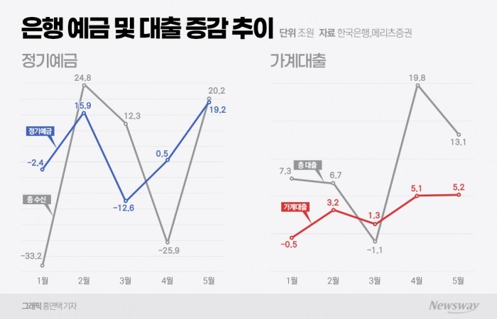 은행권 조달 딜레마 가속···금리인하 앞두고 예대균형 '골머리'