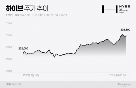 BTS 컴백에 '오너 리스크' 잠재울까···하이브 주가 '들썩'