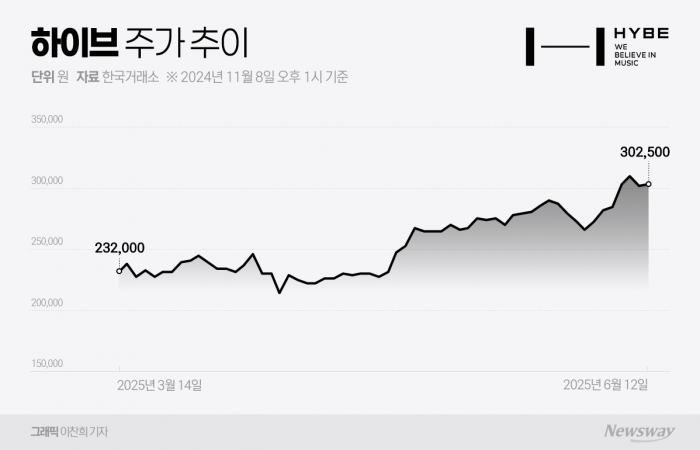 BTS 컴백에 '오너 리스크' 잠재울까···하이브 주가 '들썩' 기사의 사진