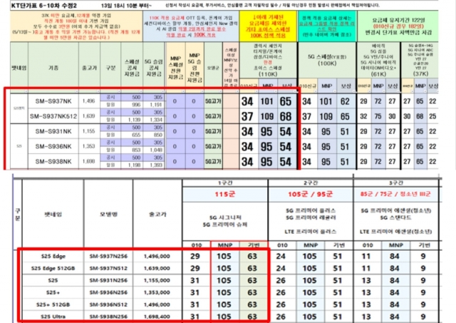 방통위 보란듯 '단통법 패싱'···KT·LGU+, 도넘은 '고객 유치전'