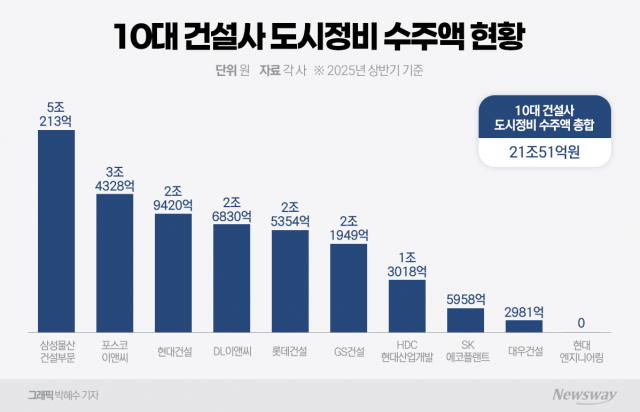 도시정비 춘추전국시대 도래···'1조 클럽' 건설사만 7곳