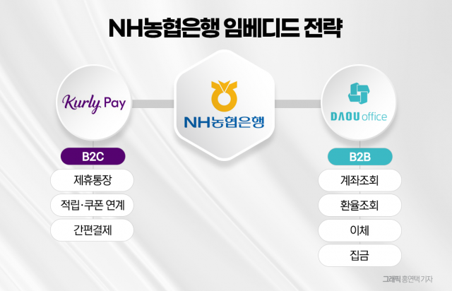 소비자 장바구니부터 기업 솔루션까지···NH농협은행의 '플랫폼 점령전'