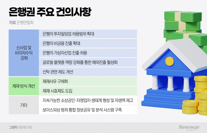 은행연합회는 지난달 말 은행들로부터 의견을 수렴해 '은행권 주요 건의사항' 초안을 마련했다.