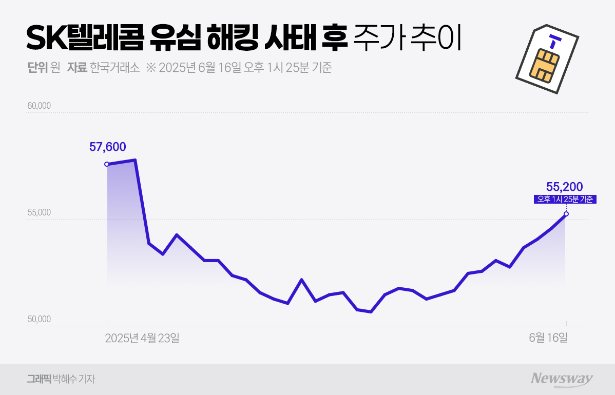 SK텔레콤 신규 영업 재개 기대감↑···주가 이미 상승 곡선 - 뉴스웨이