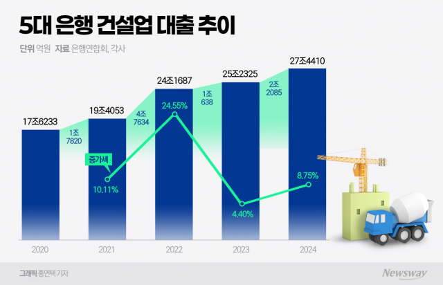  건설·부동산 대출 '건전성' 관리 들어간 은행들···"대출 문턱 더 높인다"