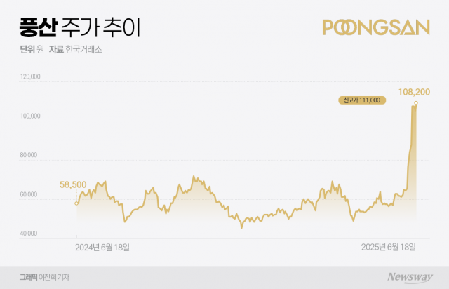 상장 17년만에 11만원 찍은 풍산···"아직 상승 모멘텀 남았다"