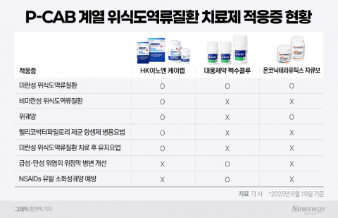 자큐보, 위궤양 적응증 승인···P-CAB 시장 경쟁 '불붙다'