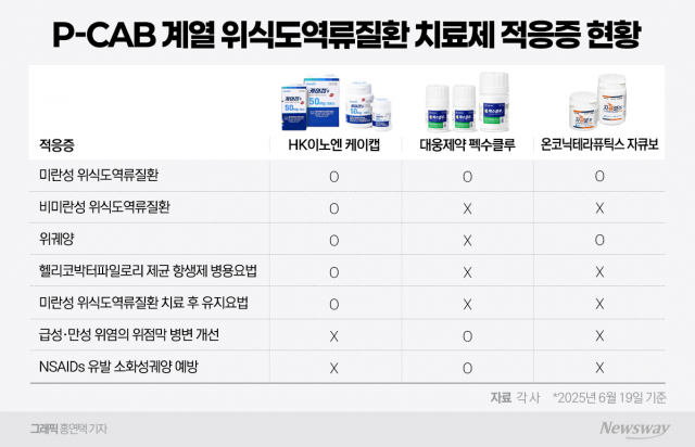 자큐보, 위궤양 적응증 승인···P-CAB 시장 경쟁 '불붙다'