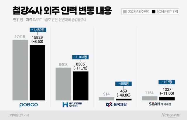철강 3사, 외주 근로자 11% '뚝'···인력 슬림화 신호탄