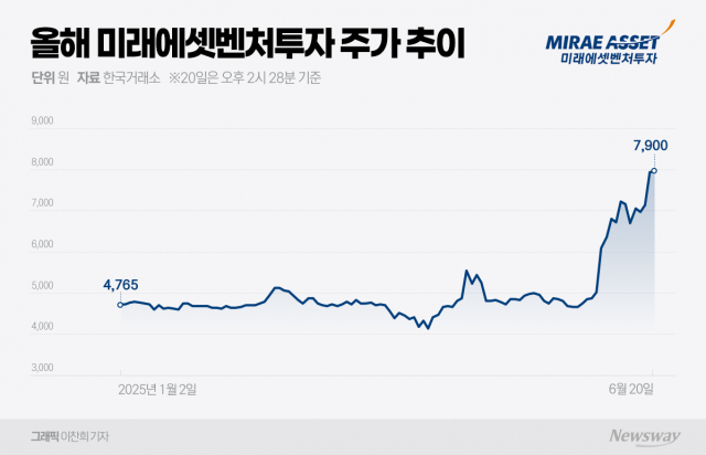 박현주 VC 혜안 결실 맺나···미래에셋벤처투자 이달 61% 급등