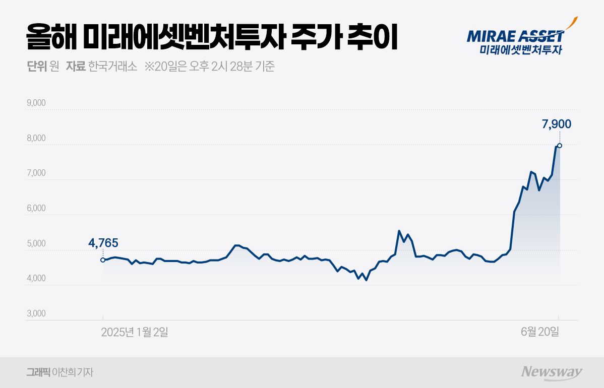 박현주 VC 혜안 결실 맺나···미래에셋벤처투자 이달 61% 급등 - 뉴스웨이