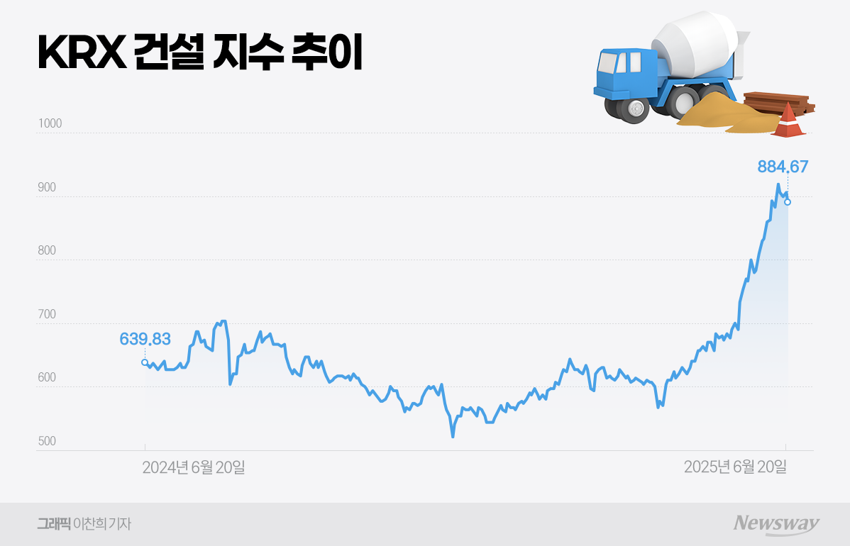 꿈틀거리는 건설경기에···건설株, 상승 분위기 탔다 - 뉴스웨이