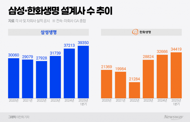 전속 vs GA···각기 다른 '벌크업' 전략 눈길