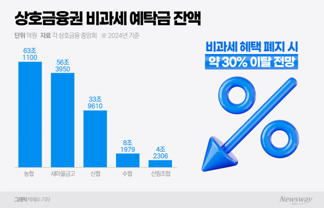 고소득자 절세 논란 '상호금융 비과세 혜택'··· 정부 "연장 여부 7월 중순 발표"