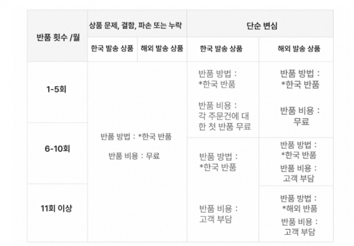 23일 기준 알리익스프레스의 월별 반품 횟수에 따른 배송비 정책. 기존에는 단순 변심이더라도 한 달 기준 10회까지 국내 반품 방식으로 무료 처리됐지만, 현재는 6회부터 고객 부담으로 전환된다. 11회 이상부터는 제품 하자가 있어도 전액을 소비자가 부담해야 하며, 해외 발송 상품의 경우 '해외 반품' 방식으로 바뀌어 직접 반송해야 한다. '무료 반품'의 실질적 한도가 대폭 축소된 셈이다. /사진=알리익스프레스 공홈 갈무리