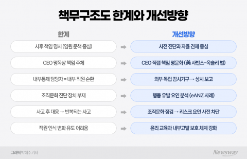 &quot;사후 제재만으론 한계···CEO 책임 강화 시급&quot;
