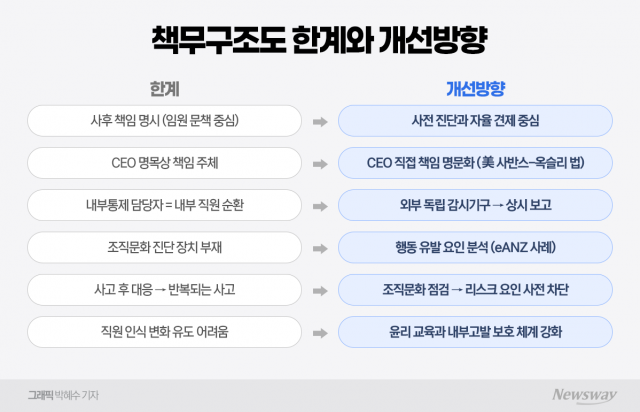 "사후 제재만으론 한계···CEO 책임 강화 시급"