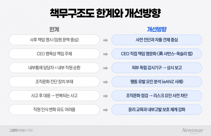"사후 제재만으론 한계···CEO 책임 강화 시급"