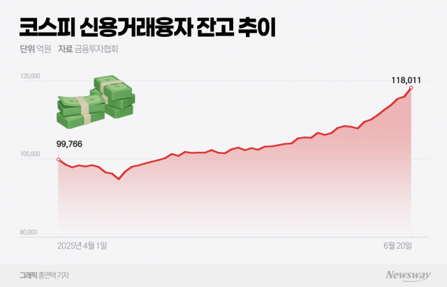 코스피 3100에 환호하는 개미···'빚투' 올해 들어 최대치